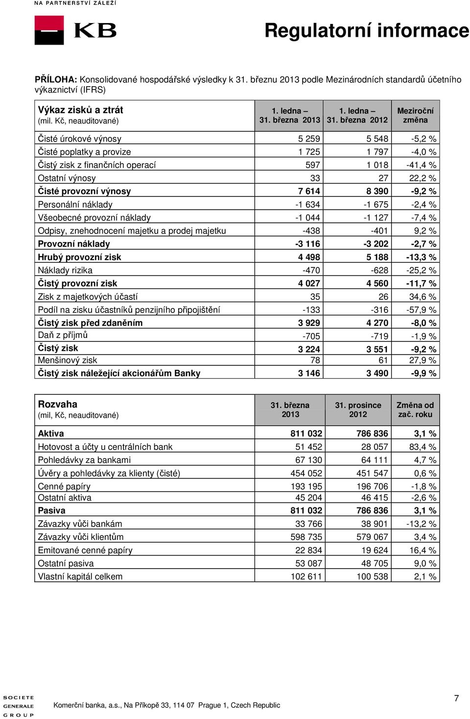 března 2012 Meziroční změna Čisté úrokové výnosy 5 259 5 548-5,2 % Čisté poplatky a provize 1 725 1 797-4,0 % Čistý zisk z finančních operací 597 1 018-41,4 % Ostatní výnosy 33 27 22,2 % Čisté