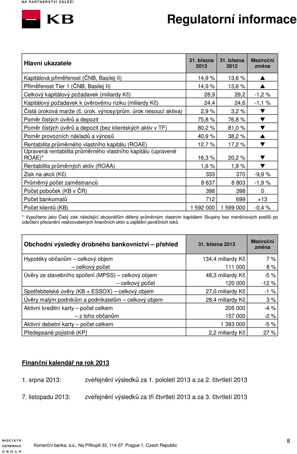 Kapitálový požadavek k úvěrovému riziku (miliardy Kč) 24,4 24,6-1,1 % Čistá úroková marže (č. úrok. výnosy/prům.