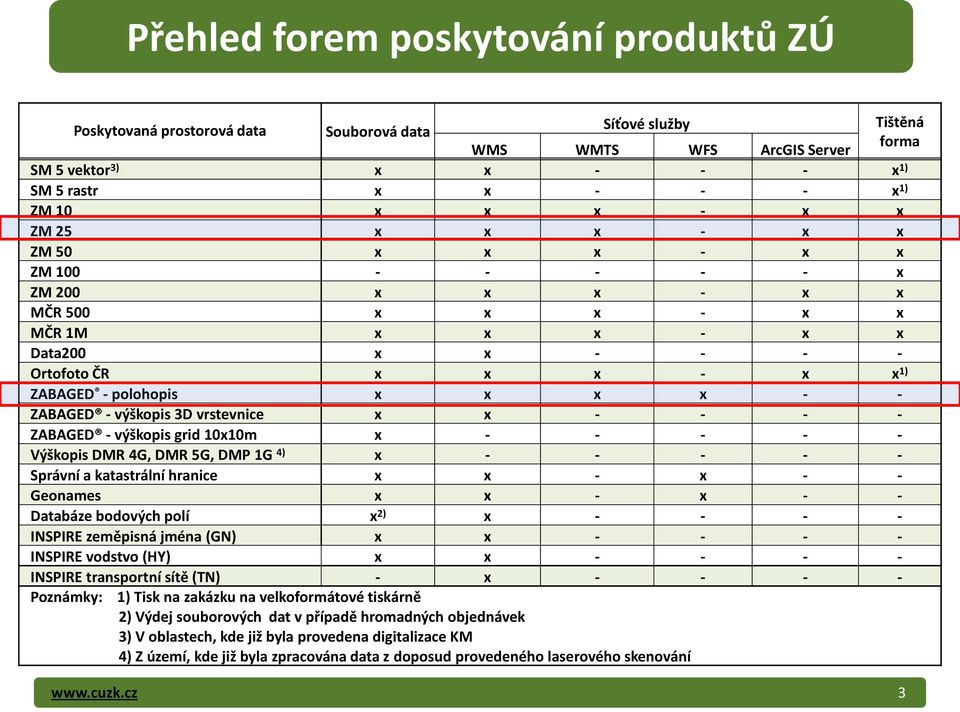 - ZABAGED - výškopis 3D vrstevnice x x - - - - ZABAGED - výškopis grid 10x10m x - - - - - Výškopis DMR 4G, DMR 5G, DMP 1G 4) x - - - - - Správní a katastrální hranice x x - x - - Geonames x x - x - -