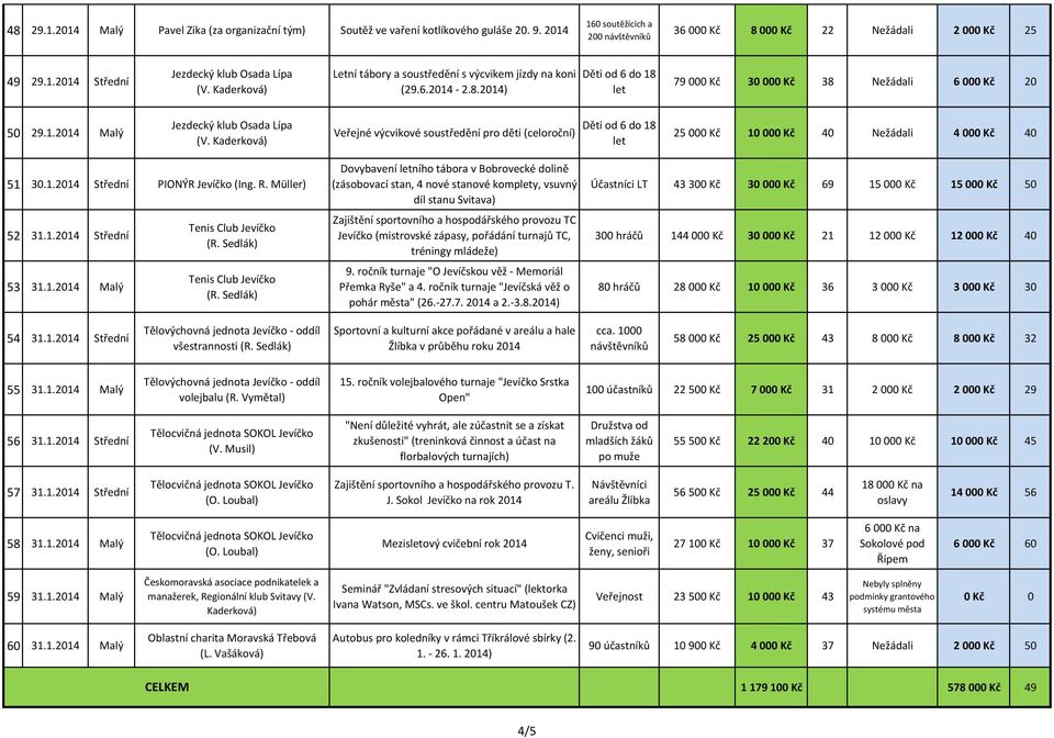 Kaderková) Veřejné výcvikové soustředění pro děti (celoroční) Děti od 6 do 18 let 25 000 Kč 10 000 Kč 40 Nežádali 4 000 Kč 40 51 30.1.2014 Střední PIONÝR Jevíčko (Ing. R. Müller) 52 31.1.2014 Střední 53 31.