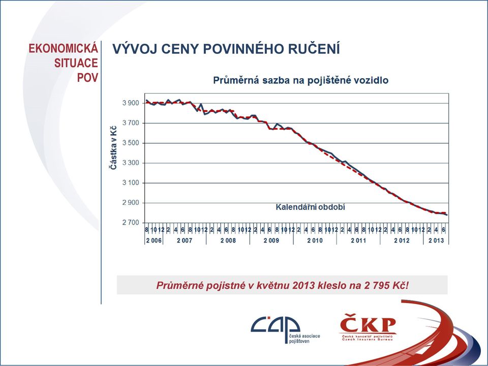 RUČENÍ Průměrné pojistné