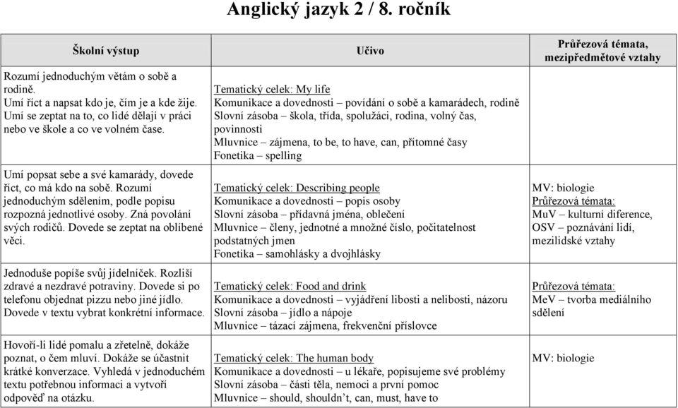 Jednoduše popíše svůj jídelníček. Rozliší zdravé a nezdravé potraviny. Dovede si po telefonu objednat pizzu nebo jiné jídlo. Dovede v textu vybrat konkrétní informace.