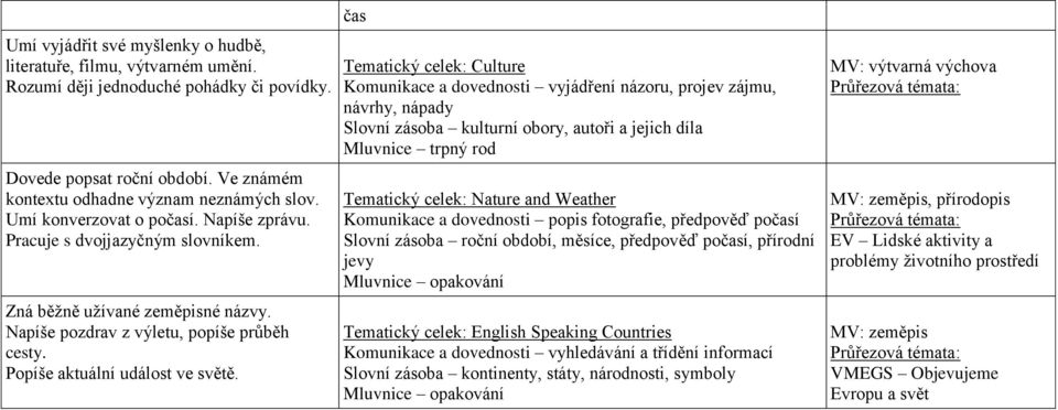 čas Tematický celek: Culture Komunikace a dovednosti vyjádření názoru, projev zájmu, návrhy, nápady Slovní zásoba kulturní obory, autoři a jejich díla Mluvnice trpný rod Tematický celek: Nature and