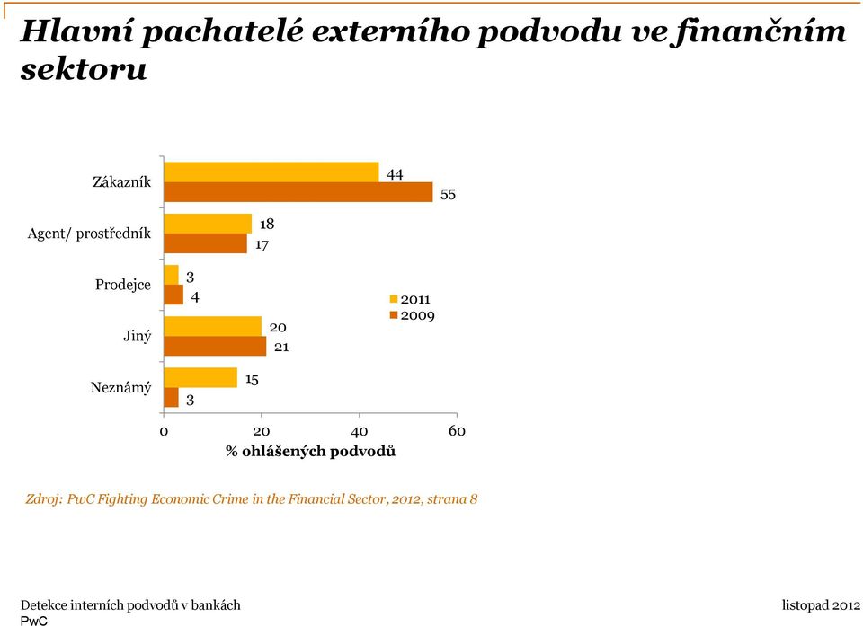 21 2011 2009 Neznámý 3 15 0 20 40 60 % ohlášených podvodů