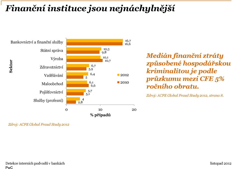 16,7 16,6 2012 2010 Medián finanční ztráty způsobené hospodářskou kriminalitou je podle průzkumu mezi CFE 5%