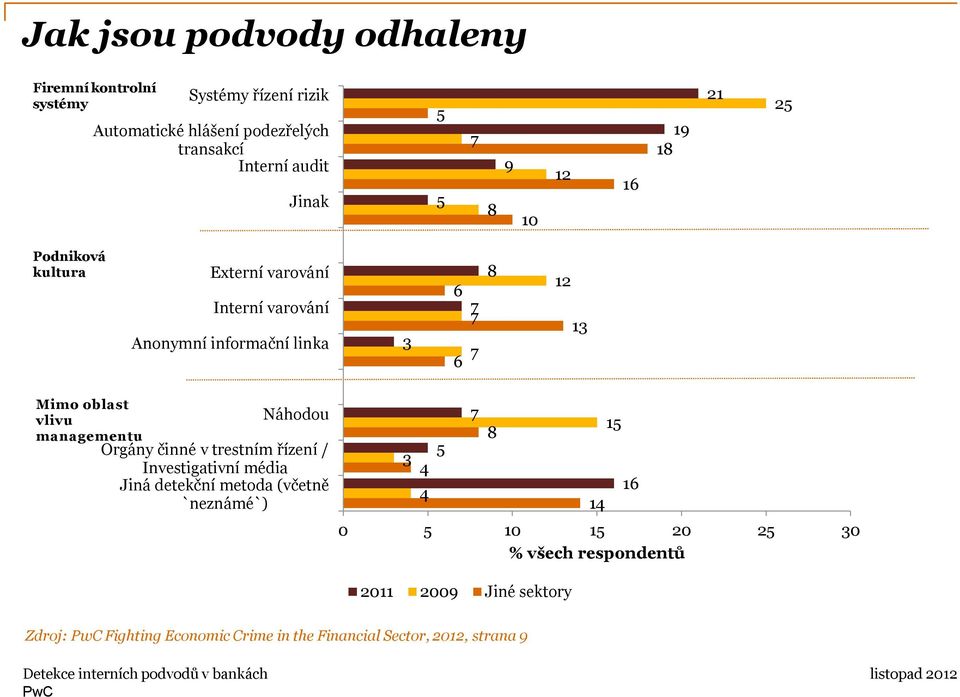 vlivu Náhodou managementu Orgány činné v trestním řízení / Investigativní média Jiná detekční metoda (včetně `neznámé`) 7 8 5 3 4 4 14 0