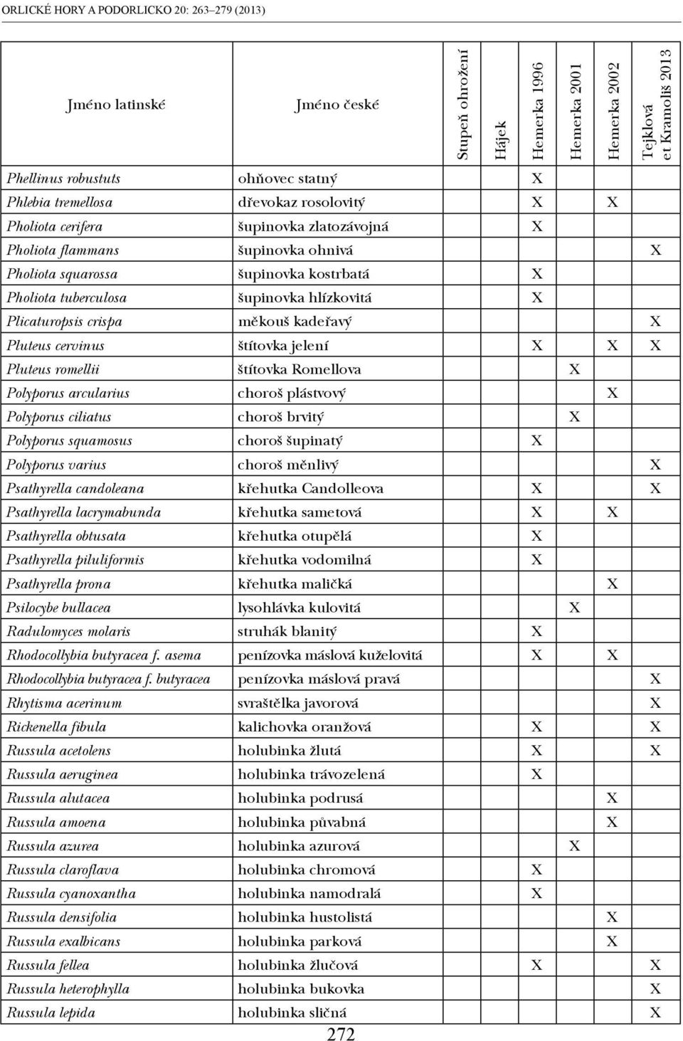 hlízkovitá X Plicaturopsis crispa měkouš kadeřavý X Pluteus cervinus štítovka jelení X X X Pluteus romellii štítovka Romellova X Polyporus arcularius choroš plástvový X Polyporus ciliatus choroš