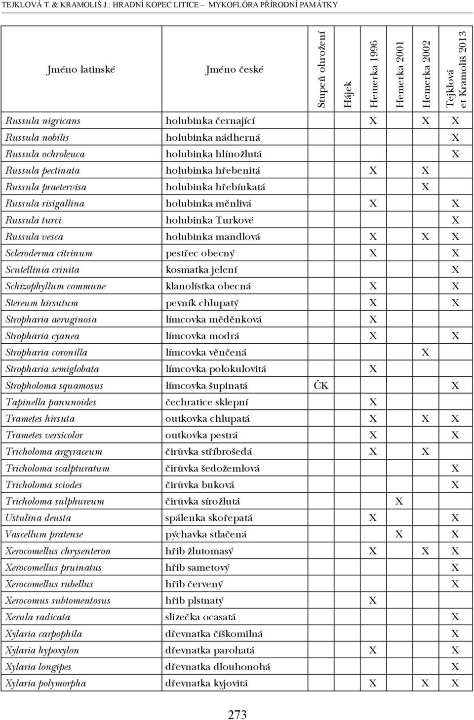 černající X X X Russula nobilis holubinka nádherná X Russula ochroleuca holubinka hlínožlutá X Russula pectinata holubinka hřebenitá X X Russula praetervisa holubinka hřebínkatá X Russula risigallina