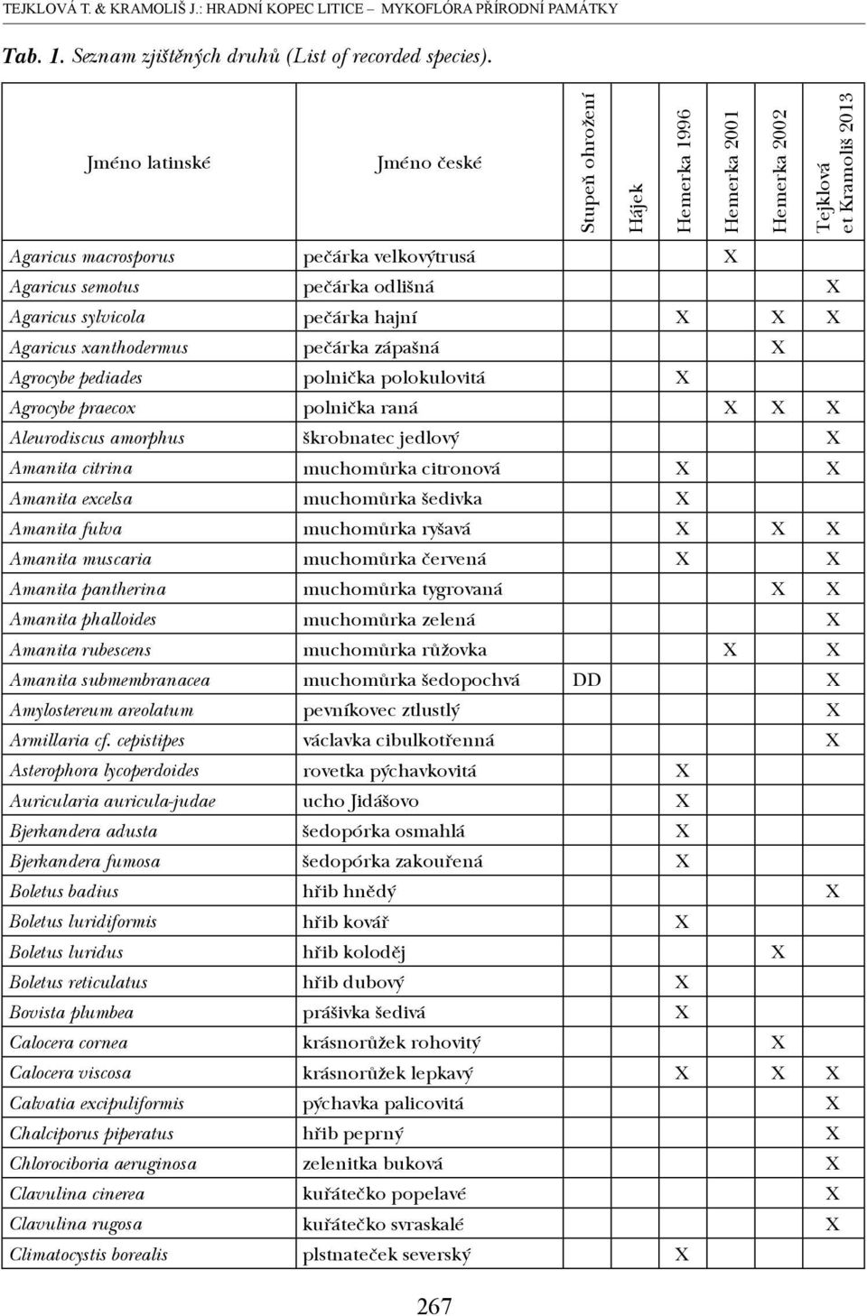 Agaricus sylvicola pečárka hajní X X X Agaricus xanthodermus pečárka zápašná X Agrocybe pediades polnička polokulovitá X Agrocybe praecox polnička raná X X X Aleurodiscus amorphus škrobnatec jedlový