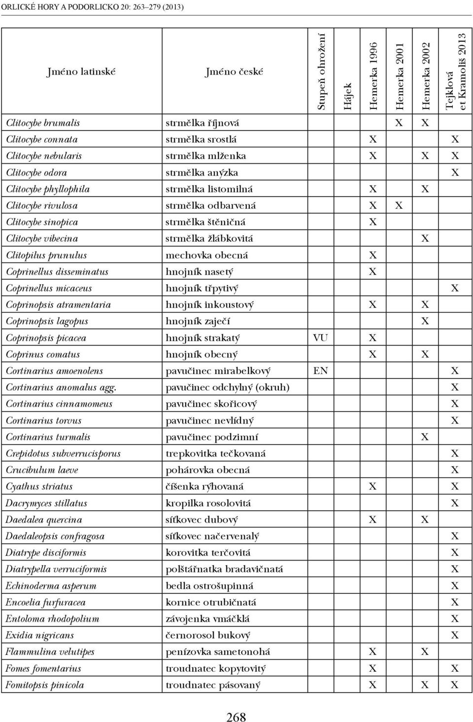 X X Clitocybe sinopica strmělka štěničná X Clitocybe vibecina strmělka žlábkovitá X Clitopilus prunulus mechovka obecná X Coprinellus disseminatus hnojník nasetý X Coprinellus micaceus hnojník