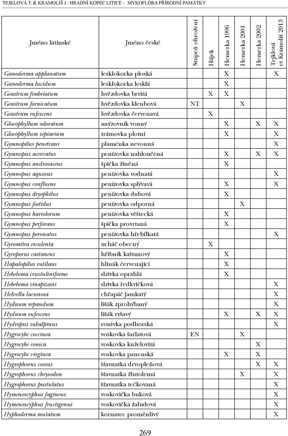 ploská X X Ganoderma lucidum lesklokorka lesklá X Geastrum fimbriatum hvězdovka brvitá X X Geastrum fornicatum hvězdovka klenbová NT X Geastrum rufescens hvězdovka červenavá X Gloeophyllum odoratum
