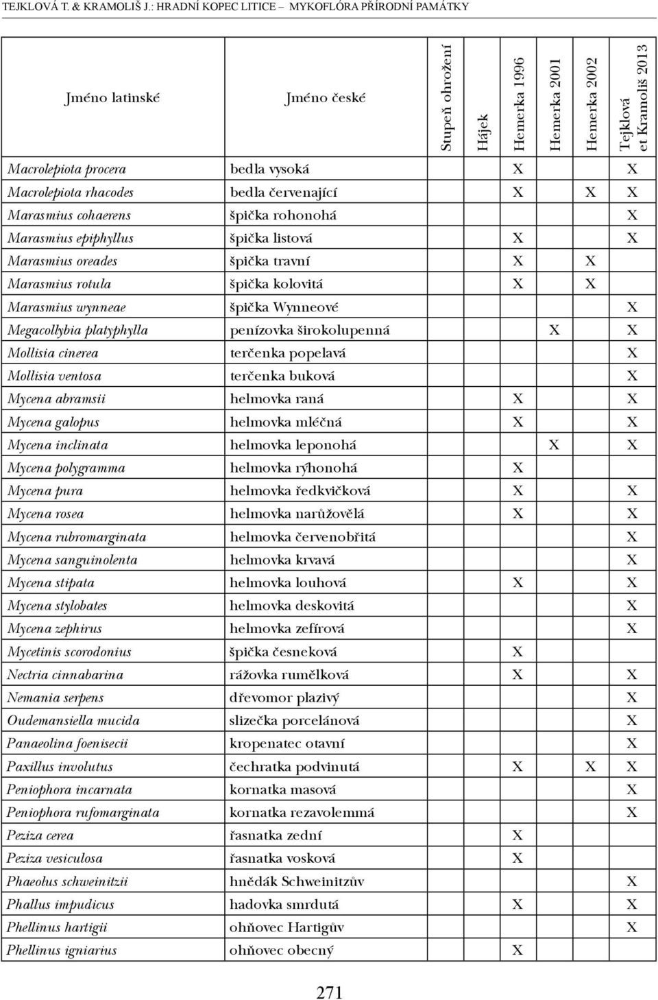 X Macrolepiota rhacodes bedla červenající X X X Marasmius cohaerens špička rohonohá X Marasmius epiphyllus špička listová X X Marasmius oreades špička travní X X Marasmius rotula špička kolovitá X X
