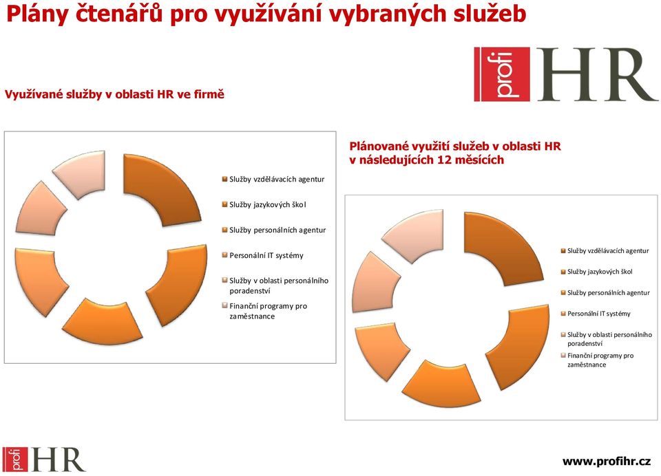 systémy Služby v oblasti personálního poradenství Finanční programy pro zaměstnance Služby vzdělávacích agentur Služby