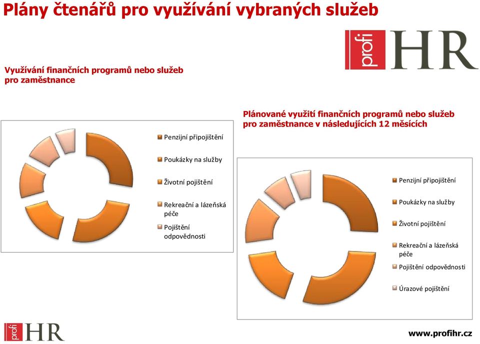 měsících Poukázky na služby Životní pojištění Rekreační a lázeňská péče Pojištění odpovědnosti Penzijní