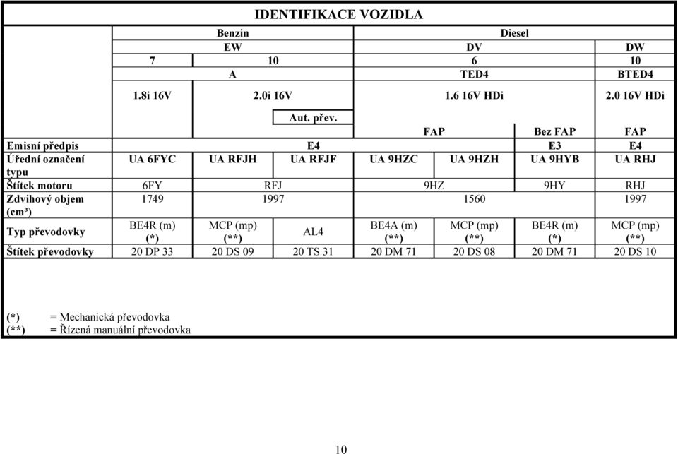 9HZ 9HY RHJ Zdvihový objem 1749 1997 1560 1997 (cm³) Typ převodovky BE4R (m) MCP (mp) BE4A (m) MCP (mp) BE4R (m) MCP (mp) AL4 (*) (**) (**)