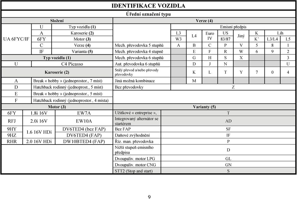 převodovka 6 stupňů D J N U Karoserie (2) Stálý převod a/nebo převody převodovky A Break «hobby» (jednoprostor., 7 míst) Jiná možná kombinace M D Hatchback rodinný (jednoprost.
