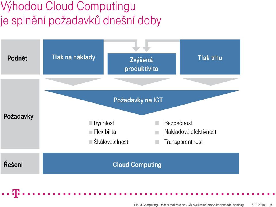 Škálovatelnost Bezpečnost Nákladová efektivnost Transparentnost Řešení Cloud