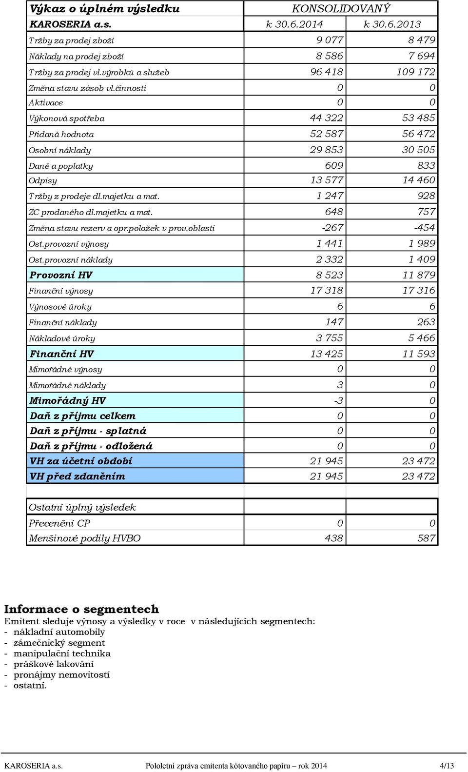 činnosti 0 0 Aktivace 0 0 Výkonová spotřeba 44 322 53 485 Přidaná hodnota 52 587 56 472 Osobní náklady 29 853 30 505 Daně a poplatky 609 833 Odpisy 13 577 14 460 T ržby z prodeje dl.majetku a mat.