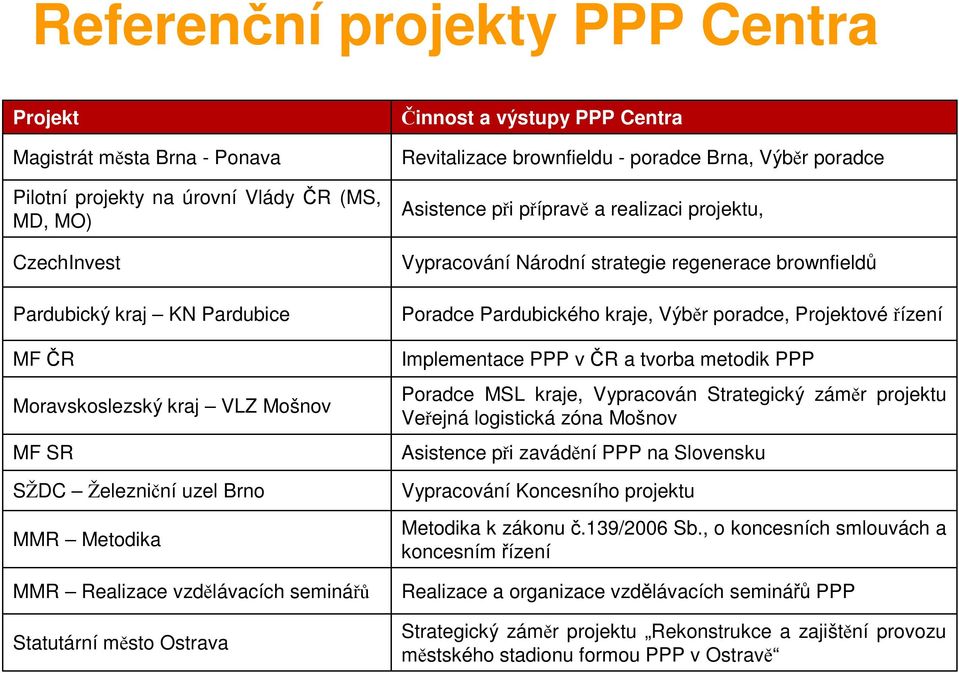 při přípravě a realizaci projektu, Vypracování Národní strategie regenerace brownfieldů Poradce Pardubického kraje, Výběr poradce, Projektové řízení Implementace PPP v ČR a tvorba metodik PPP Poradce