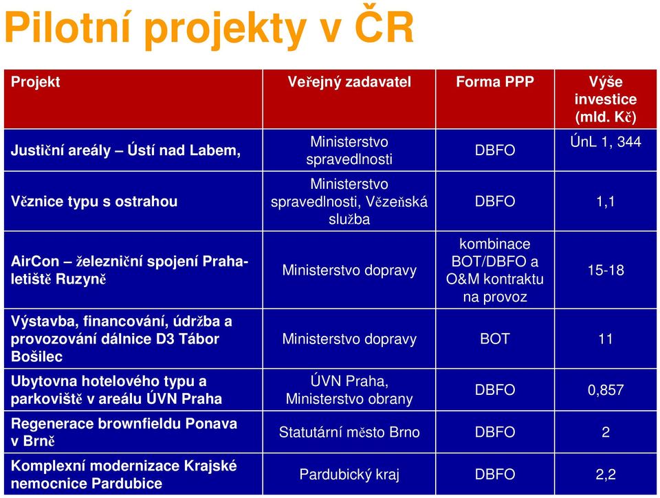 spojení Prahaletiště Ruzyně Ministerstvo dopravy kombinace BOT/ a O&M kontraktu na provoz 15-18 Výstavba, financování, údržba a provozování dálnice D3 Tábor Bošilec