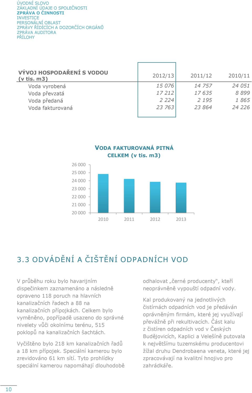 000 21 000 20 000 VODA FAKTUROVANÁ PITNÁ CELKEM (v tis. m3) 2010 2011 2012 2013 3.
