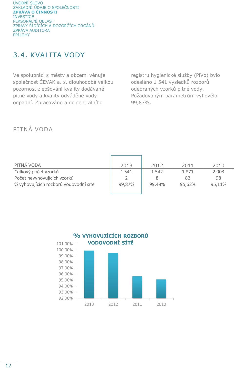 Zpracováno a do centrálního registru hygienické služby (PiVo) bylo odesláno 1 541 výsledků rozborů odebraných vzorků pitné vody. Požadovaným parametrům vyhovělo 99,87%.