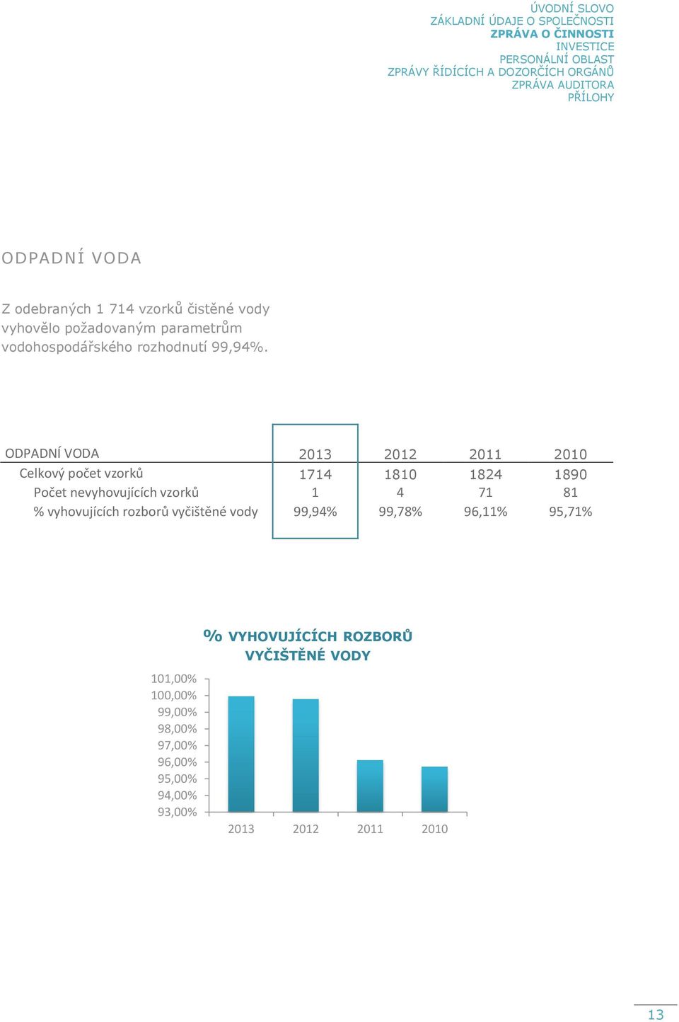 ODPADNÍ VODA 2013 2012 2011 2010 Celkový počet vzorků 1714 1810 1824 1890 Počet nevyhovujících vzorků 1 4 71 81 % vyhovujících rozborů