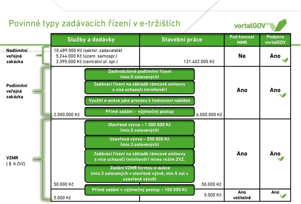 5 oslovených) Podlimitní veřejná zakázka Zadávací řízení na základě rámcové smlouvy s více uchazeči (minitendr) Využití e-aukce jako procesu k hodnocení nabídek Ano Ano 2.000.