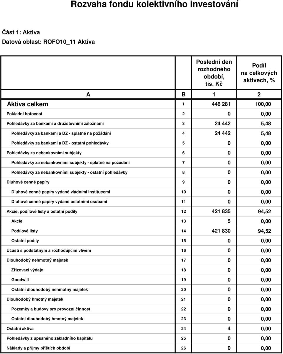 Pohledávky za nebankovními subjekty 6 0 0,00 Pohledávky za nebankovními subjekty - splatné na požádání 7 0 0,00 Pohledávky za nebankovními subjekty - ostatní pohledávky 8 0 0,00 Dluhové cenné papíry