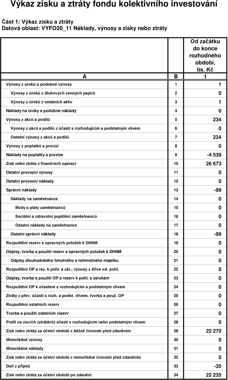 podílů z účastí s rozhodujícím a podstatným vlivem 6 0 Ostatní výnosy z akcií a podílů 7 234 Výnosy z poplatků a provizí 8 0 Náklady na poplatky a provize 9-4 539 Zisk nebo ztráta z finančních