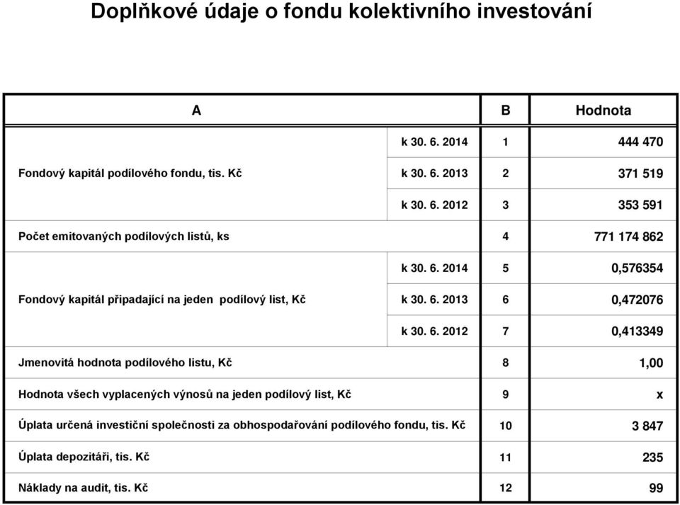 2014 5 0,576354 Fondový kapitál připadající na jeden podílový list, Kč k 30. 6.