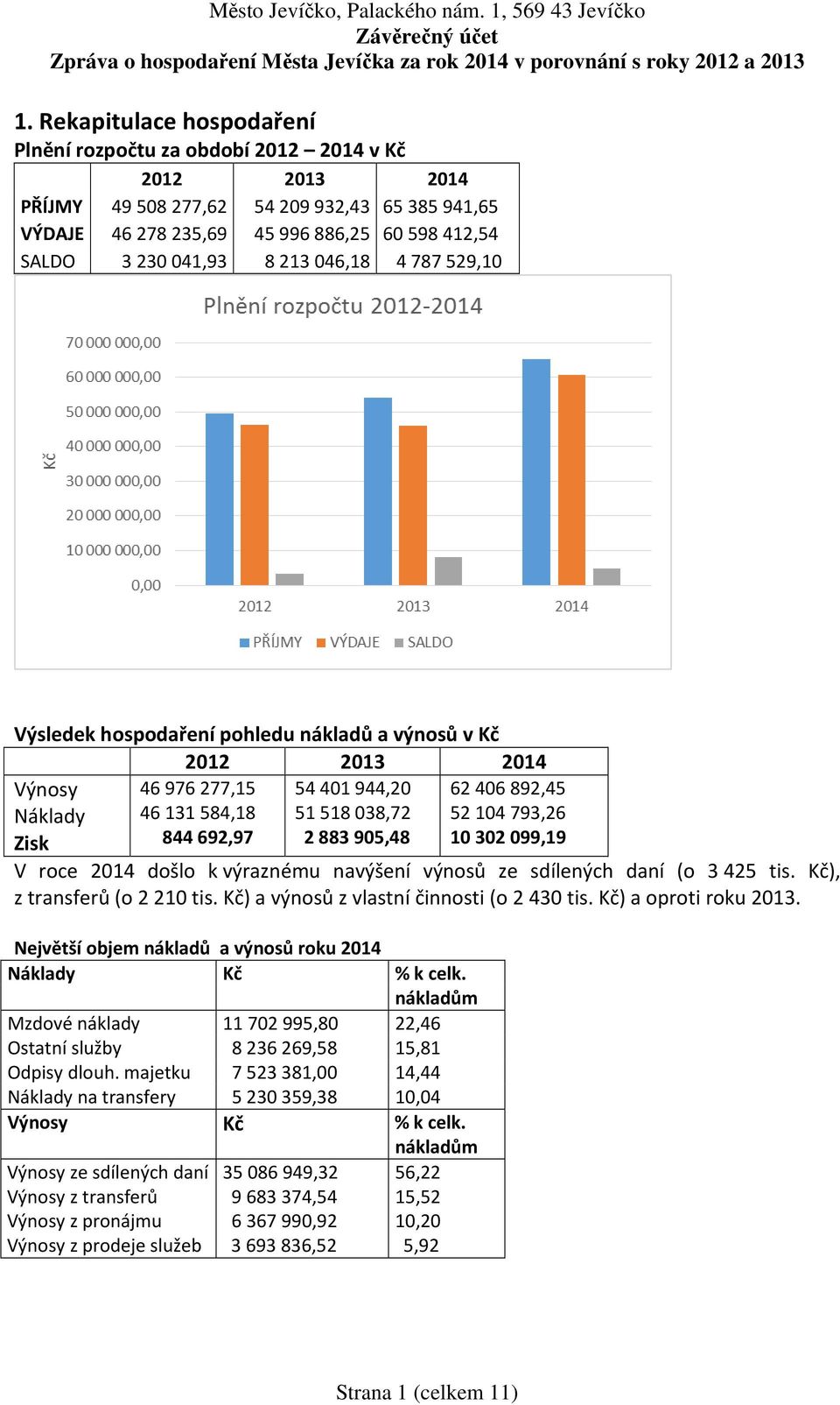 52104793,26 10302099,19 V roce 2014 došlo k výraznému navýšení výnosů ze sdílených daní (o 3425 tis. Kč), z transferů (o 2210 tis. Kč) a výnosů z vlastní činnosti (o 2430 tis. Kč) a oproti roku 2013.