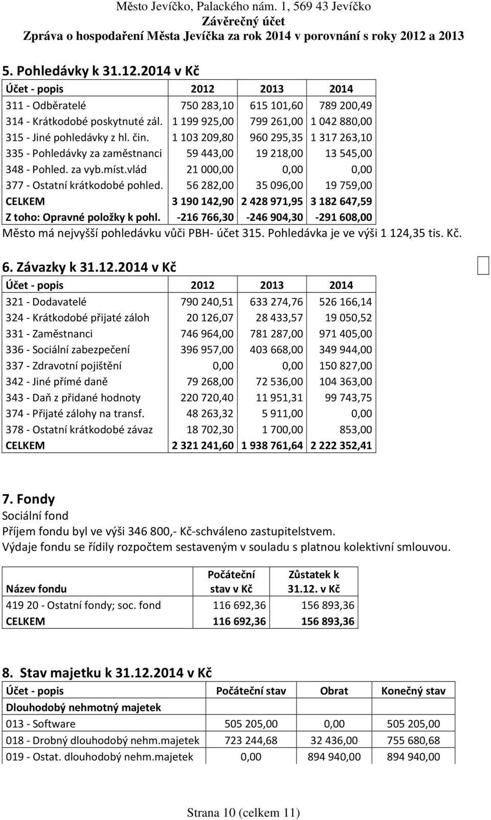 56282,00 35096,00 19759,00 CELKEM 3190142,90 2428971,95 3182647,59 Z toho: Opravné položky k pohl. -216766,30-246904,30-291608,00 Město má nejvyšší pohledávku vůči PBH- účet 315.