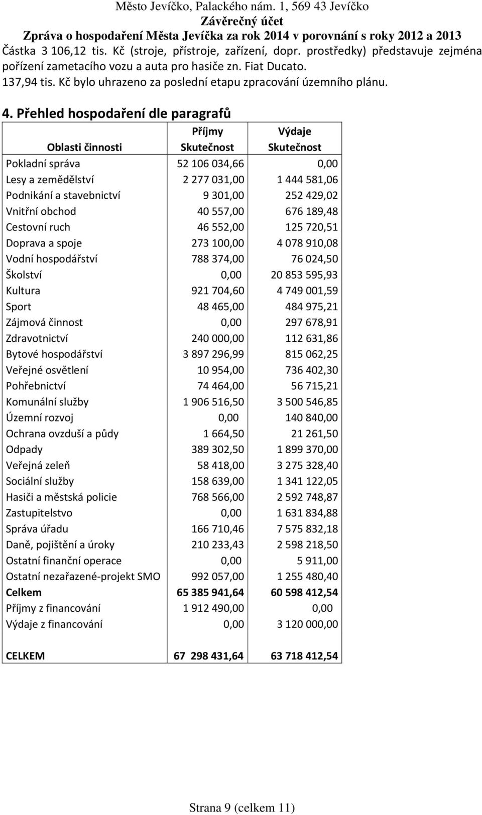 Přehled hospodaření dle paragrafů Příjmy Výdaje Oblasti činnosti Skutečnost Skutečnost Pokladní správa 52106034,66 Lesy a zemědělství 2277031,00 1444581,06 Podnikání a stavebnictví 9301,00 252429,02