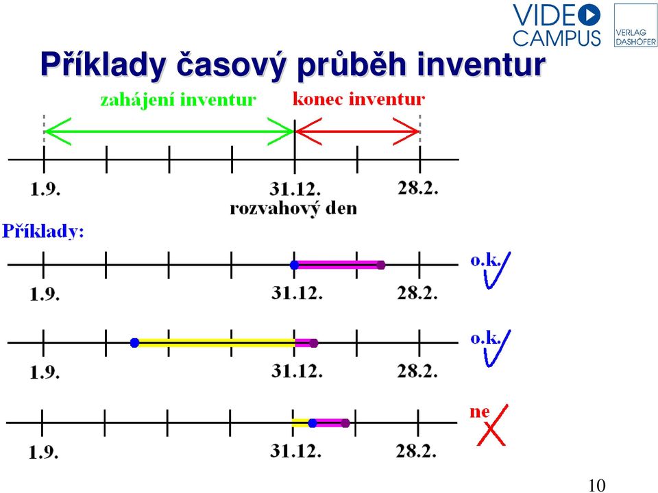 průběh