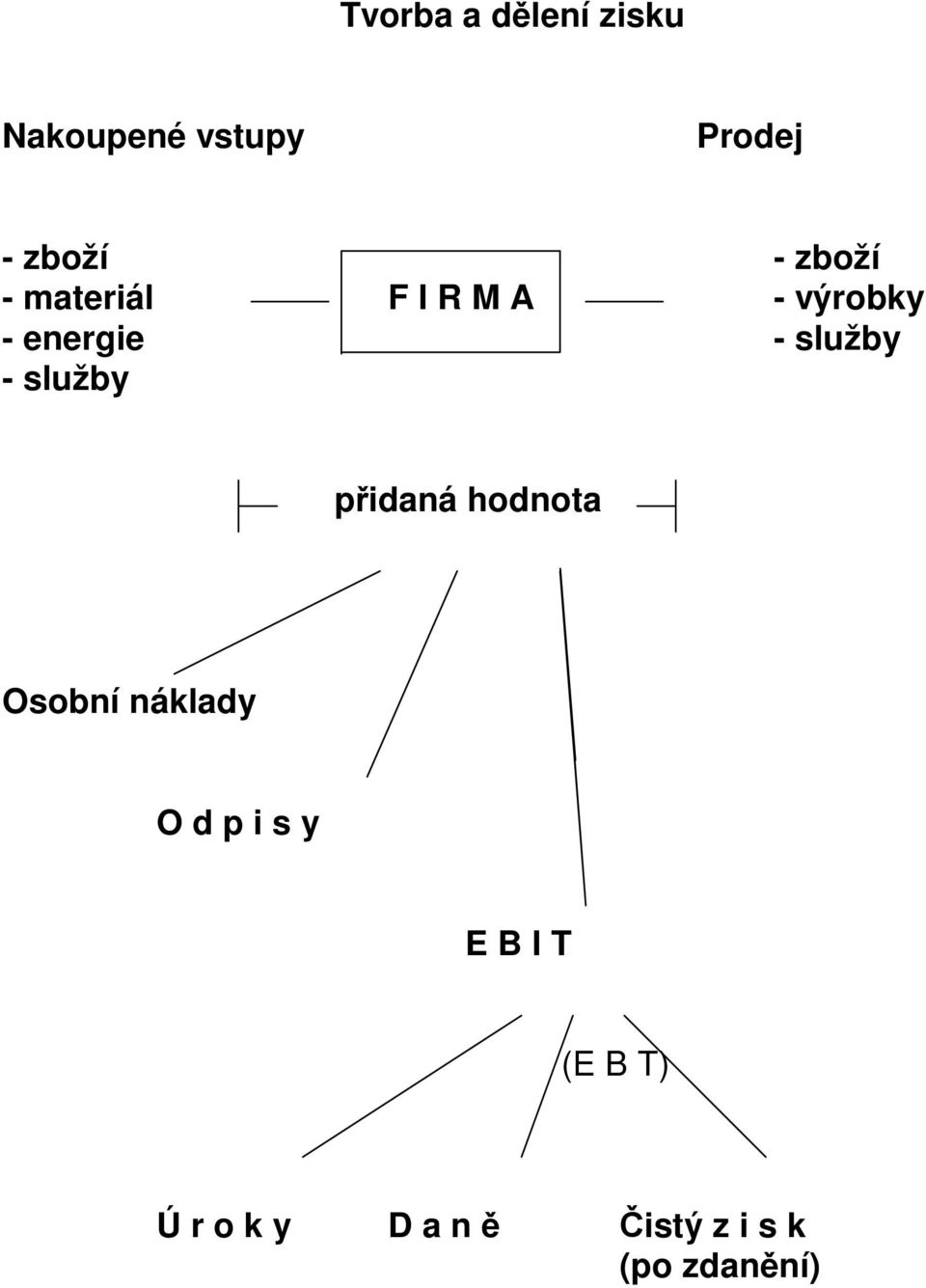 -energie -služby -služby přidaná hodnota Osobní