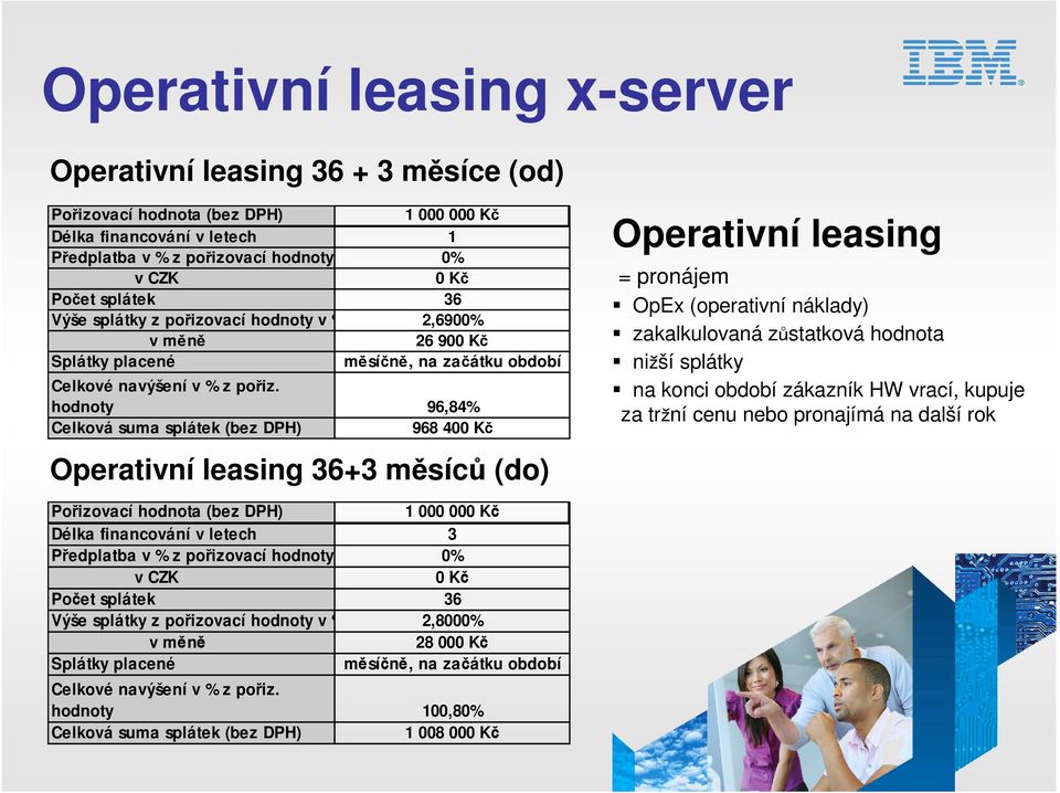 hodnoty 96,84% Celková suma splátek (bez DPH) 968 400 Kč Operativní leasing 36+3 měsíců (do) Operativní leasing = pronájem OpEx (operativní náklady) zakalkulovaná zůstatková hodnota nižší splátky na