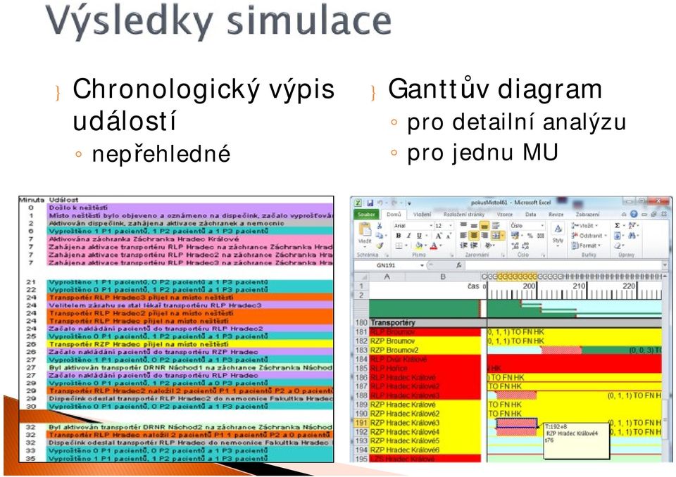 Ganttův diagram pro