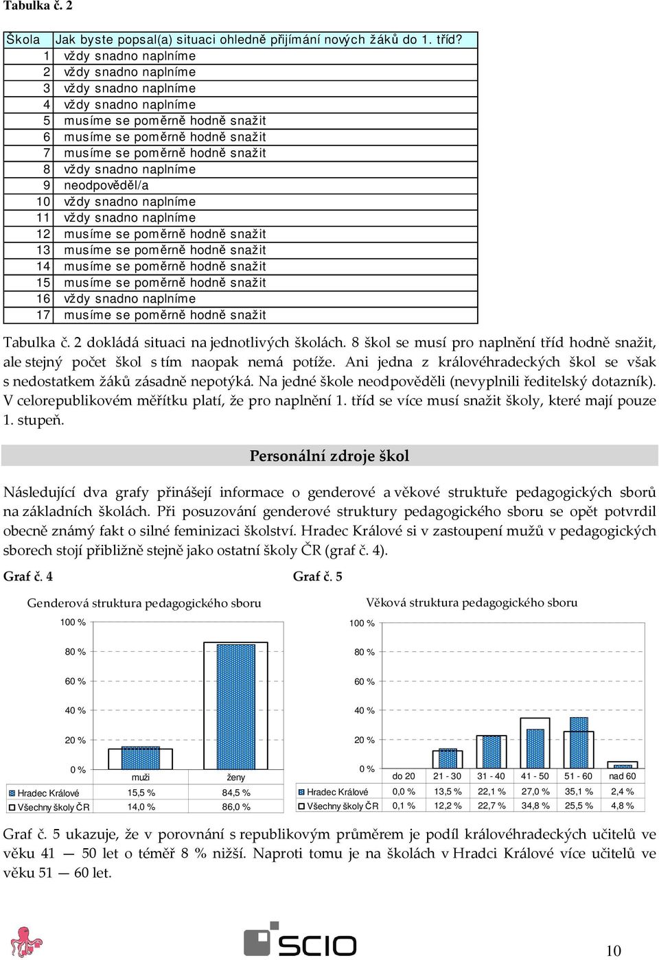 snadno naplníme 9 neodpověděl/a 10 vždy snadno naplníme 11 vždy snadno naplníme 12 musíme se poměrně hodně snažit 13 musíme se poměrně hodně snažit 14 musíme se poměrně hodně snažit 15 musíme se