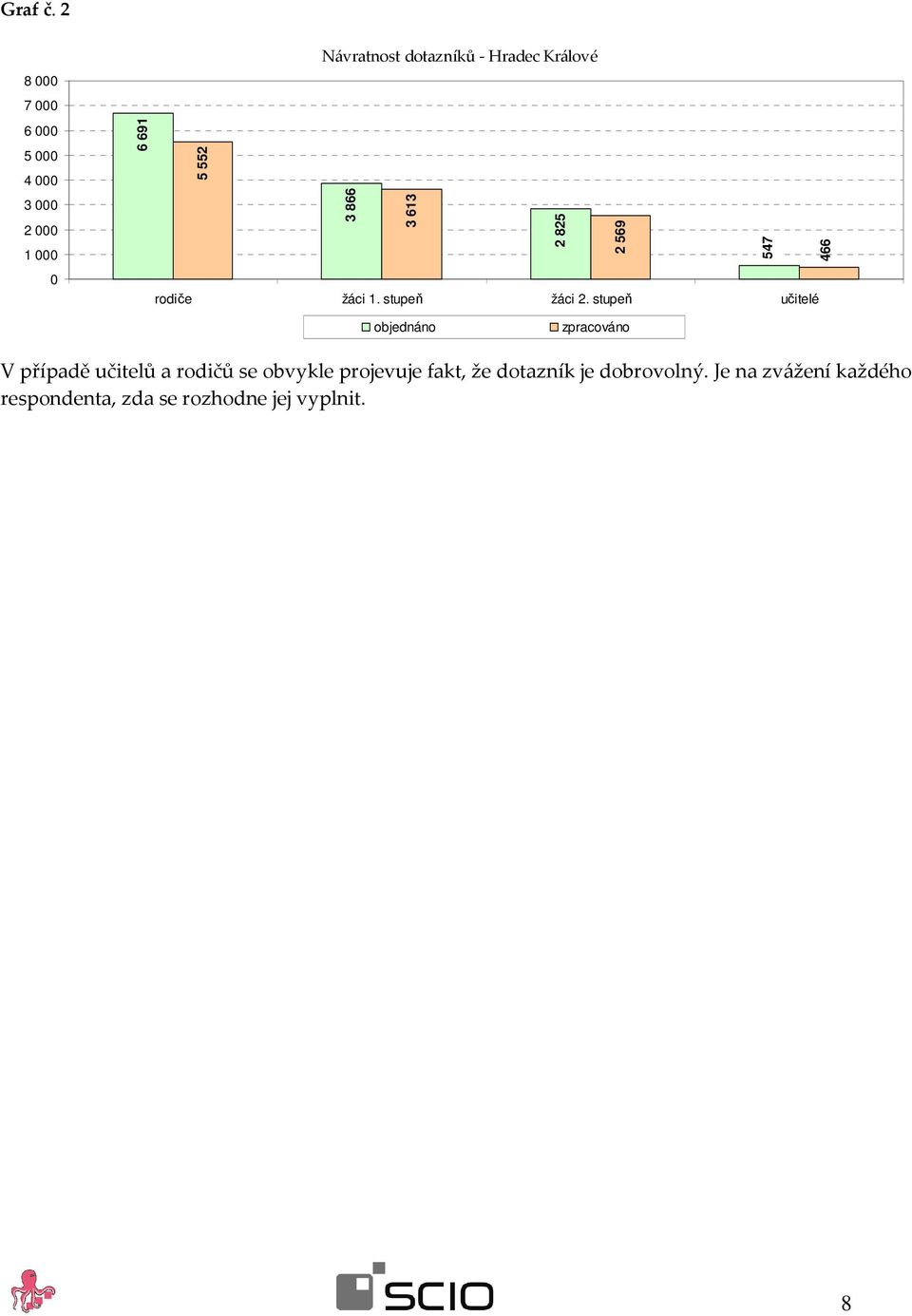 Králové 5 552 3 866 3 613 2 825 2 569 547 466 rodiče žáci 1. stupeň žáci 2.