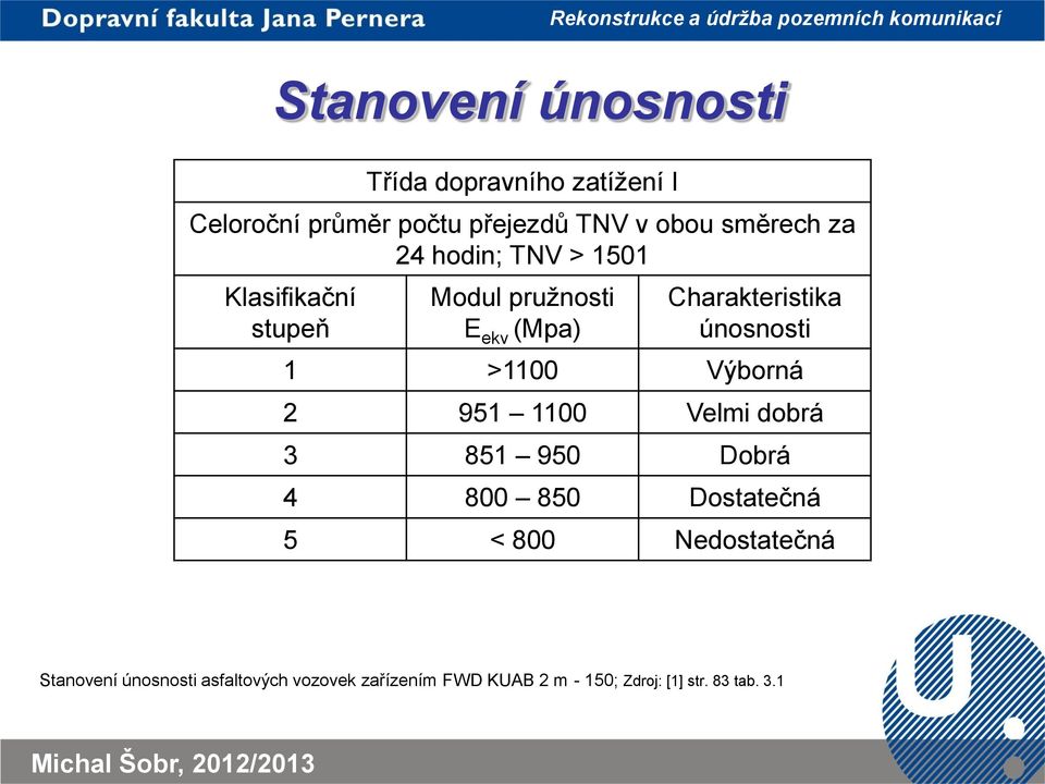 únosnosti 1 >1100 Výborná 2 951 1100 Velmi dobrá 3 851 950 Dobrá 4 800 850 Dostatečná 5 < 800