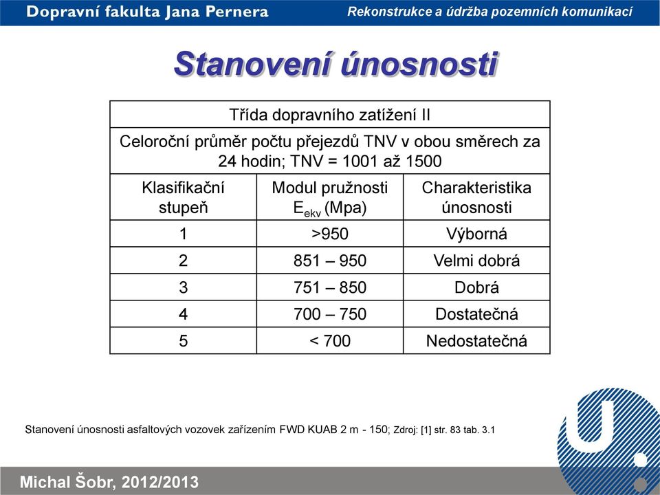 únosnosti 1 >950 Výborná 2 851 950 Velmi dobrá 3 751 850 Dobrá 4 700 750 Dostatečná 5 < 700