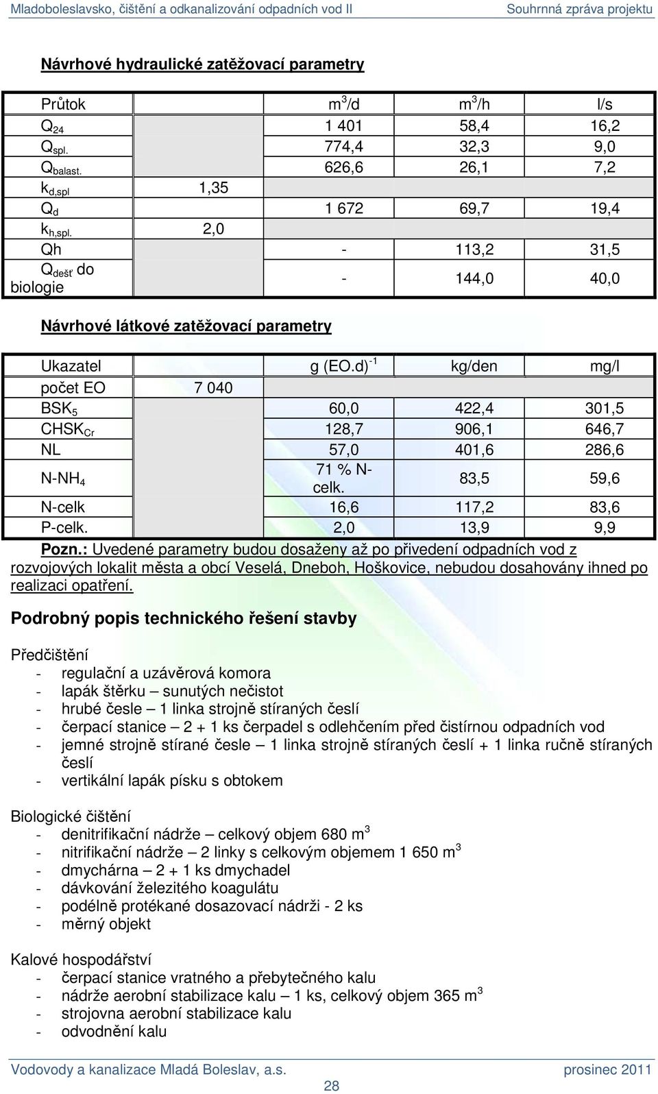 d) -1 kg/den mg/l počet EO 7 040 BSK 5 60,0 422,4 301,5 CHSK Cr 128,7 906,1 646,7 NL 57,0 401,6 286,6 71 % N- N-NH 4 celk. 83,5 59,6 N-celk 16,6 117,2 83,6 P-celk. 2,0 13,9 9,9 Pozn.