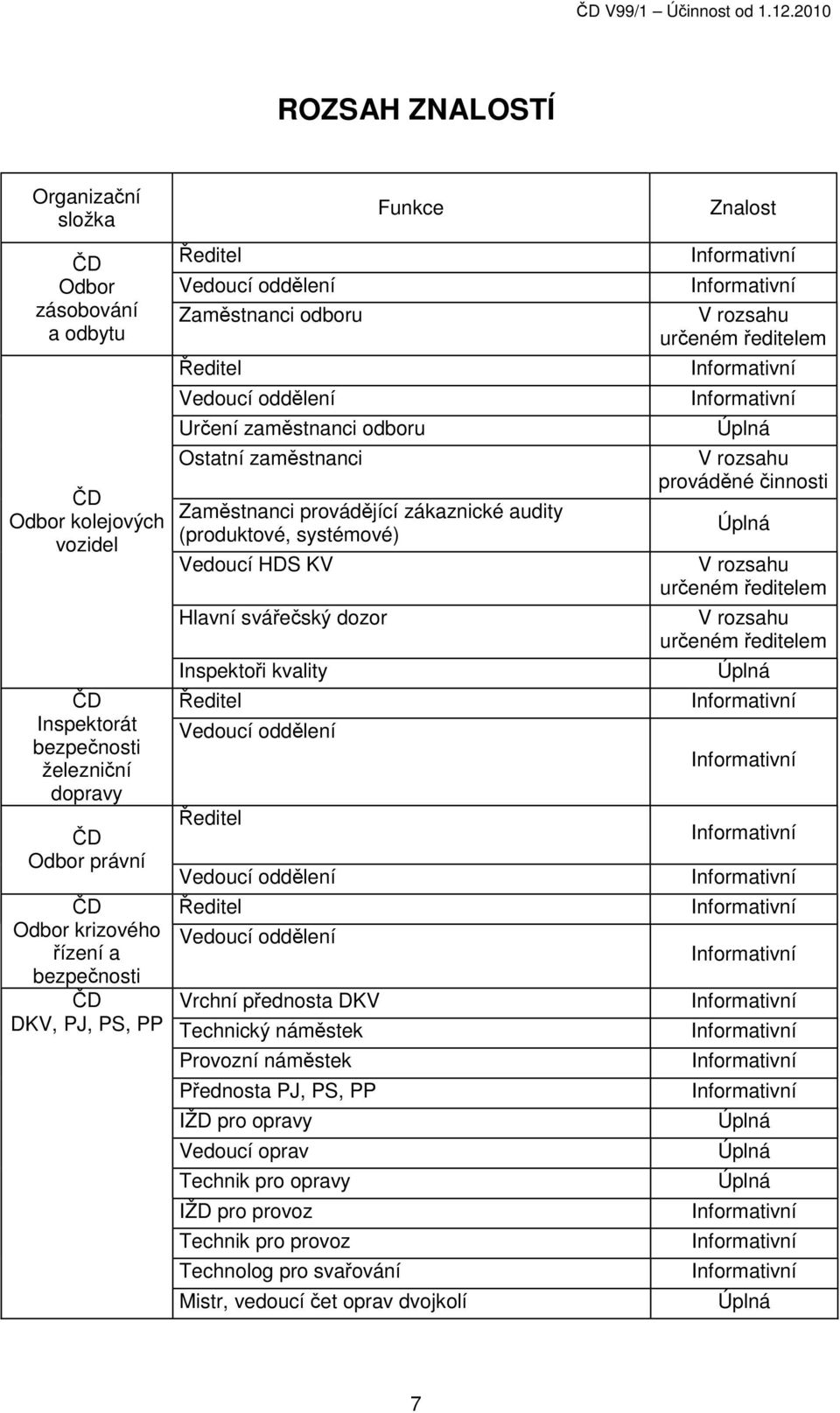ČD DKV, PJ, PS, PP Ředitel Vedoucí oddělení Zaměstnanci odboru Ředitel Vedoucí oddělení Funkce Určení zaměstnanci odboru Ostatní zaměstnanci Zaměstnanci provádějící zákaznické audity (produktové,
