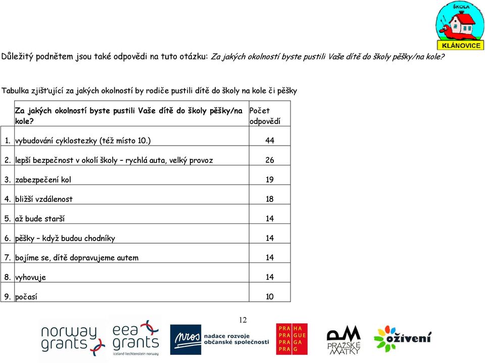 pěšky/na kole? Počet odpovědí 1. vybudování cyklostezky (též místo 10.) 44 2. lepší bezpečnost v okolí školy rychlá auta, velký provoz 26 3.