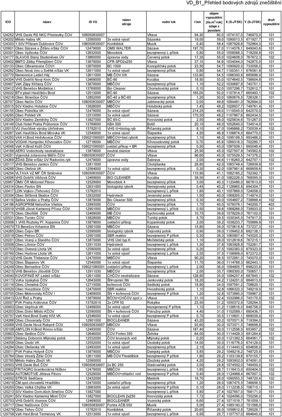 Vyžlovka ČOV 12832000 Monoblok bezejmenný L přítok 0,80 55,0 1058068,3 718209,8 101 124177 SLAVOS Slaný Studeněves ÚV 13860000 úpravna vody Červený potok 17,30 55,0 1024608,0 767872,3 102 120402 BMTO