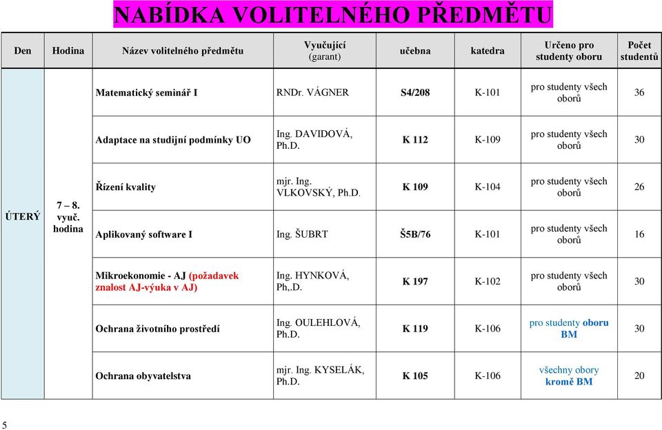 ŠUBRT Š5B/76 K-101 26 16 Mikroekonomie - AJ (požadavek znalost AJ-výuka v AJ) Ing. HYNKOVÁ, Ph,.D. K 197 K-102 Ochrana životního prostředí Ing.