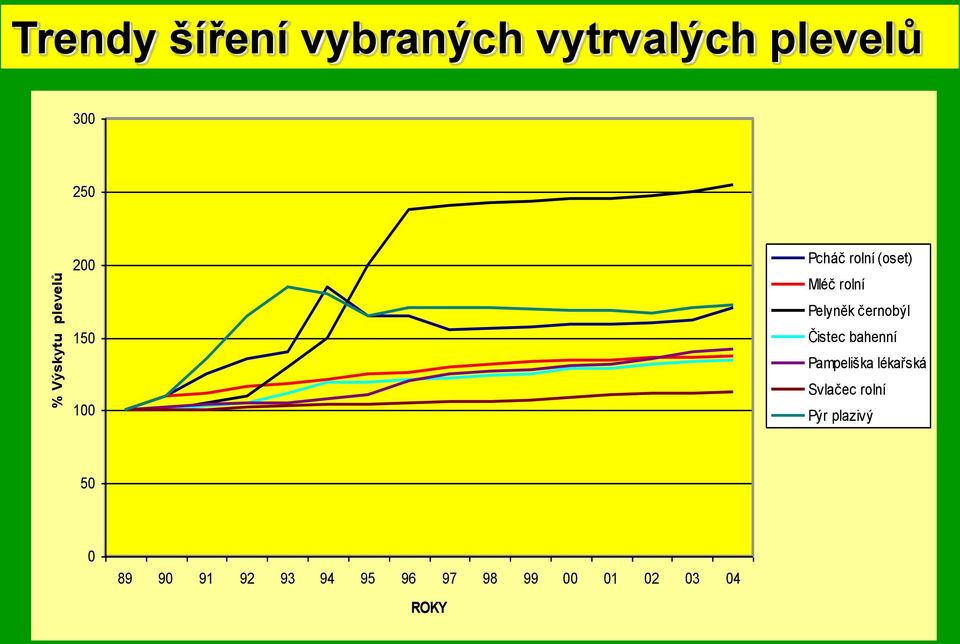 černobýl Čistec bahenní Pampeliška lékařská Svlačec rolní Pýr