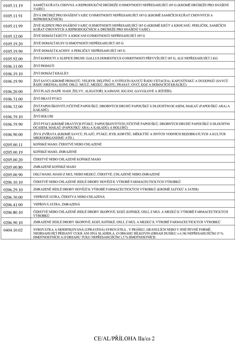 00 ŽIVÉ DOMÁCÍ KRŮTY A KROCANI O HMOTNOSTI NEPŘESAHUJÍCÍ 185 G 0105.19.20 ŽIVÉ DOMÁCÍ HUSY O HMOTNOSTI NEPŘESAHUJÍCÍ 185 G 0105.19.90 ŽIVÉ DOMÁCÍ KACHNY A PERLIČKY NEPŘESAHUJÍCÍ 185 G 0105.92.