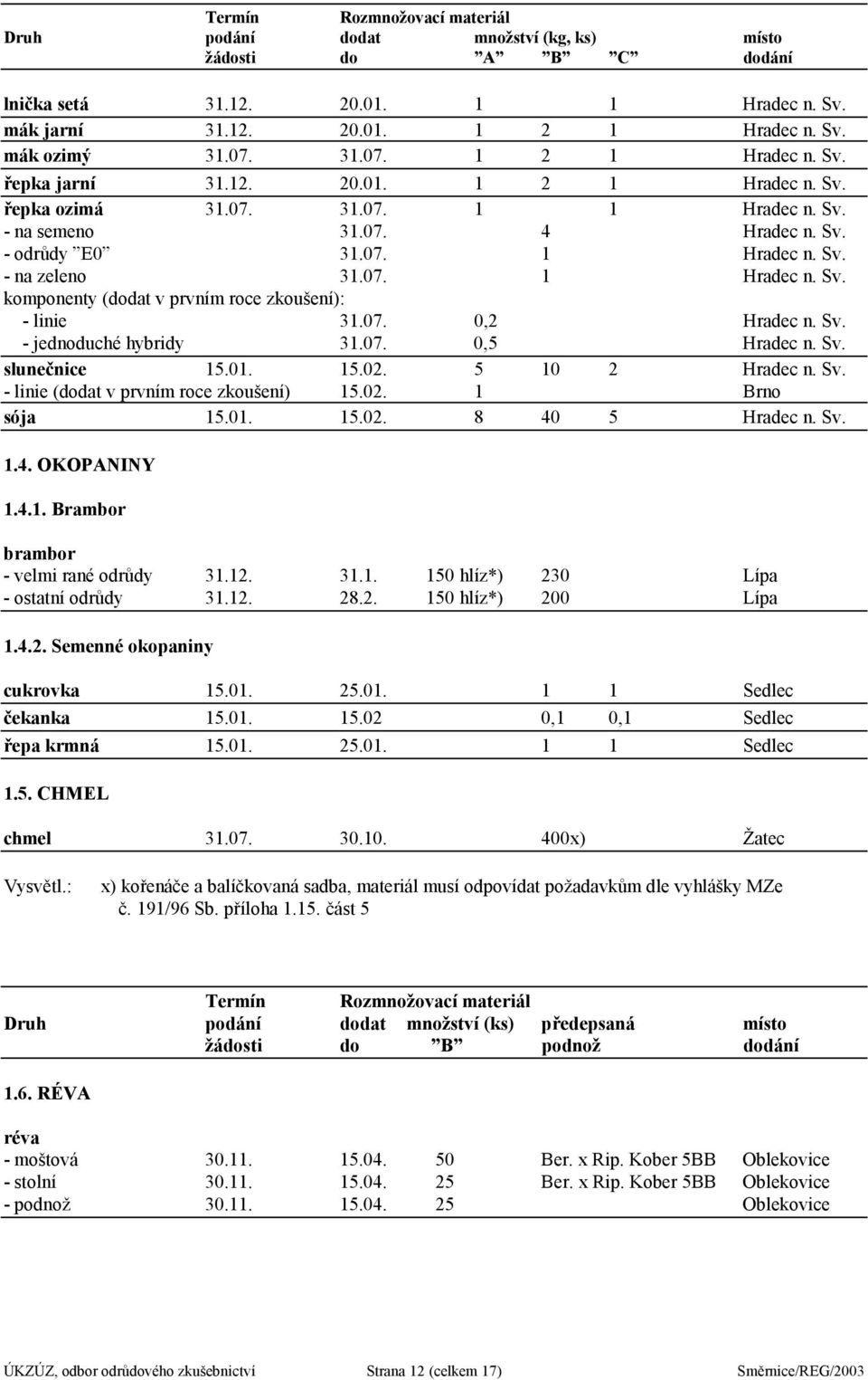 07. 1 Hradec n. Sv. komponenty (dodat v prvním roce zkoušení): - linie 31.07. 0,2 Hradec n. Sv. - jednoduché hybridy 31.07. 0,5 Hradec n. Sv. slunečnice 15.01. 15.02. 5 10 2 Hradec n. Sv. - linie (dodat v prvním roce zkoušení) 15.